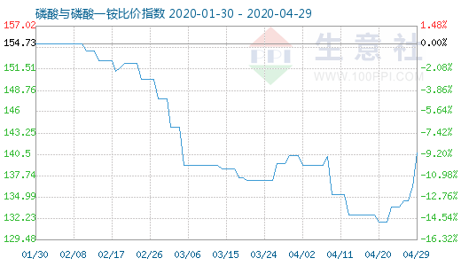 4月29日磷酸与磷酸一铵比价指数图