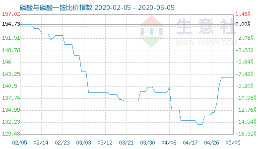 5月5日磷酸与磷酸一铵比价指数图