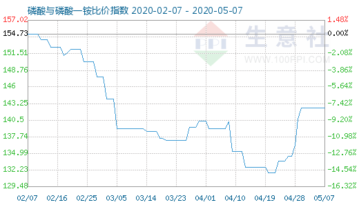 5月7日磷酸与磷酸一铵比价指数图