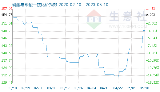 5月10日磷酸与磷酸一铵比价指数图