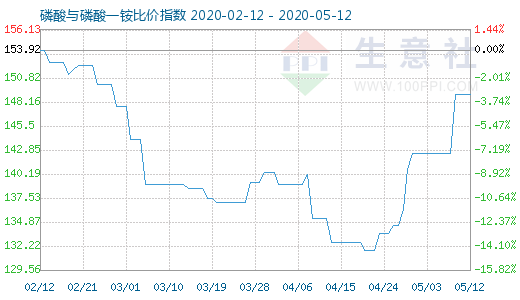 5月12日磷酸与磷酸一铵比价指数图