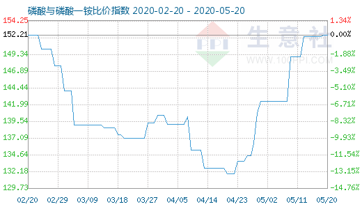 5月20日磷酸与磷酸一铵比价指数图