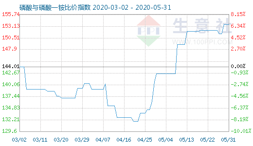 5月31日磷酸与磷酸一铵比价指数图