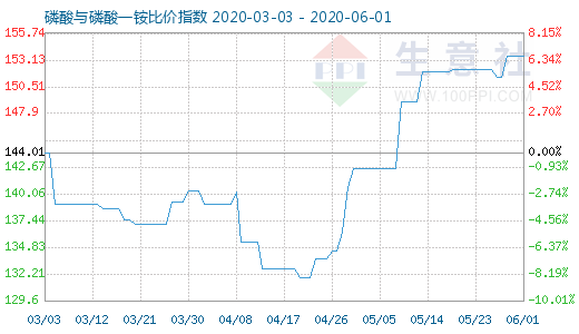 6月1日磷酸与磷酸一铵比价指数图