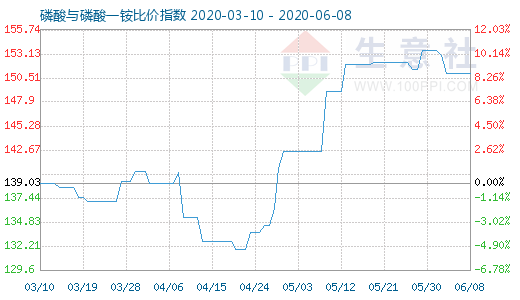 6月8日磷酸与磷酸一铵比价指数图