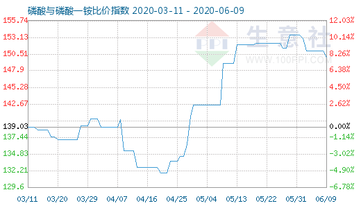 6月9日磷酸与磷酸一铵比价指数图