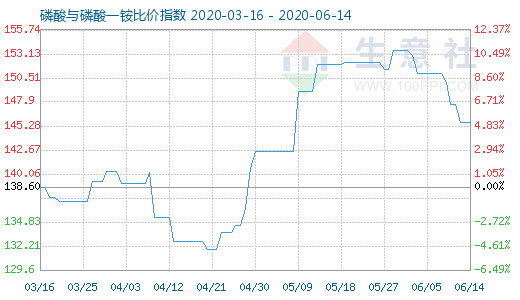 6月14日磷酸与磷酸一铵比价指数图