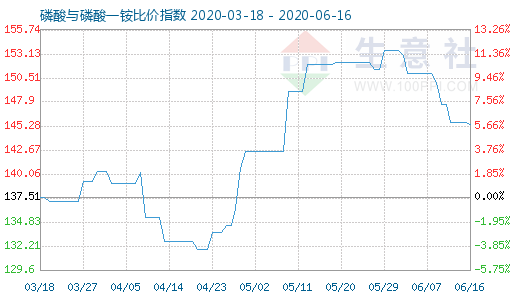 6月16日磷酸与磷酸一铵比价指数图