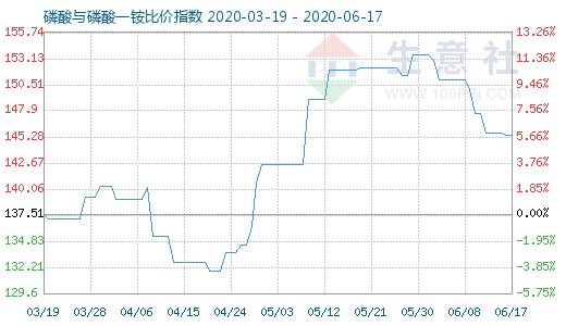 6月17日磷酸与磷酸一铵比价指数图