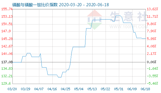 6月18日磷酸与磷酸一铵比价指数图