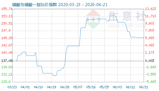 6月21日磷酸与磷酸一铵比价指数图