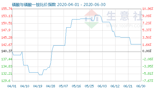 6月30日磷酸与磷酸一铵比价指数图