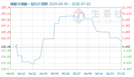 7月2日磷酸与磷酸一铵比价指数图