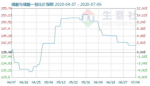 7月6日磷酸与磷酸一铵比价指数图