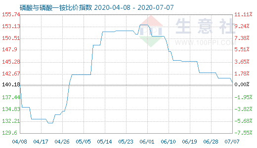 7月7日磷酸与磷酸一铵比价指数图