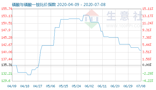 7月8日磷酸与磷酸一铵比价指数图