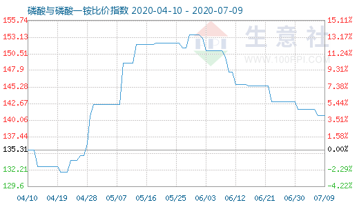 7月9日磷酸与磷酸一铵比价指数图