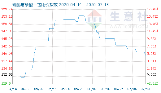 7月13日磷酸与磷酸一铵比价指数图