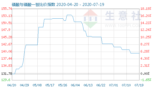 7月19日磷酸与磷酸一铵比价指数图