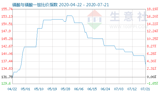 7月21日磷酸与磷酸一铵比价指数图