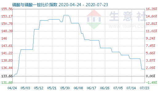 7月23日磷酸与磷酸一铵比价指数图