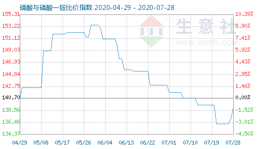 7月28日磷酸与磷酸一铵比价指数图