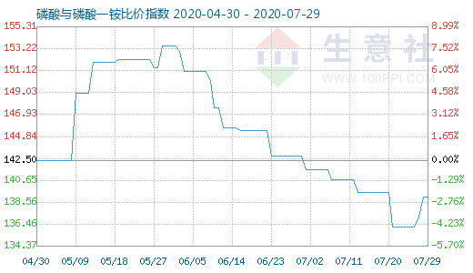 7月29日磷酸与磷酸一铵比价指数图