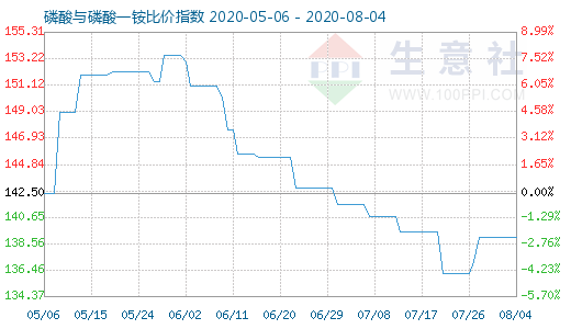 8月4日磷酸与磷酸一铵比价指数图