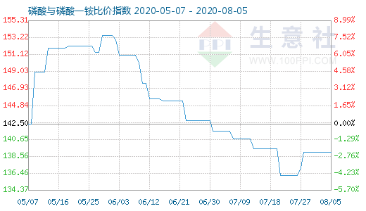 8月5日磷酸与磷酸一铵比价指数图