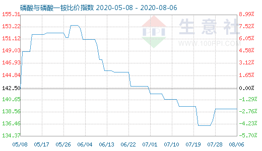 8月6日磷酸与磷酸一铵比价指数图