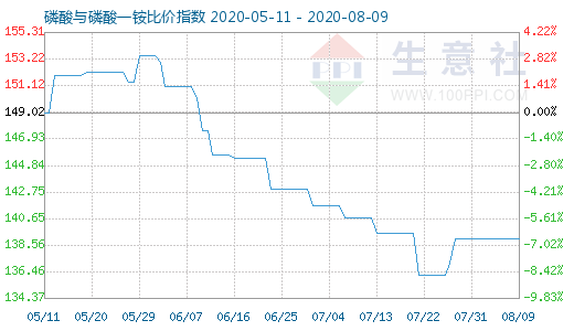 8月9日磷酸与磷酸一铵比价指数图