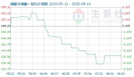 8月10日磷酸与磷酸一铵比价指数图