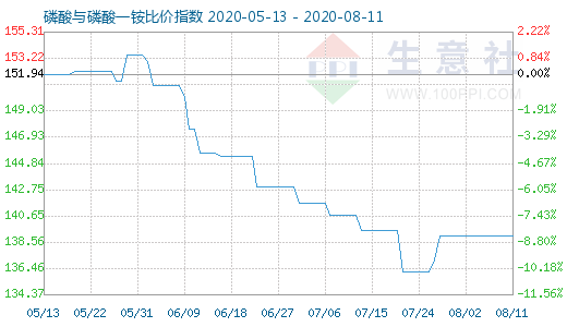 8月11日磷酸与磷酸一铵比价指数图