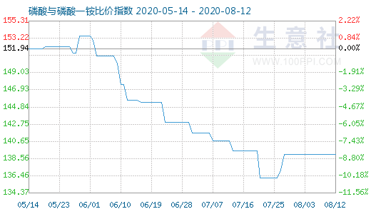 8月12日磷酸与磷酸一铵比价指数图