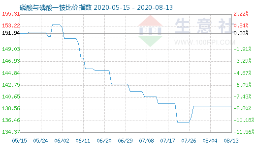 8月13日磷酸与磷酸一铵比价指数图