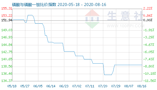 8月16日磷酸与磷酸一铵比价指数图