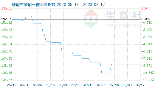 8月17日磷酸与磷酸一铵比价指数图