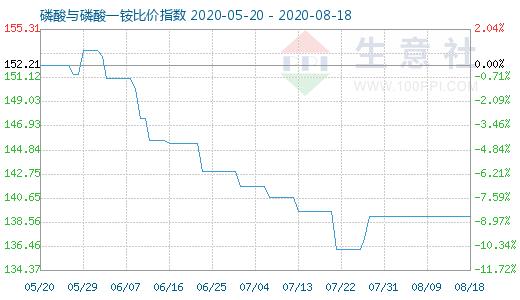 8月18日磷酸与磷酸一铵比价指数图