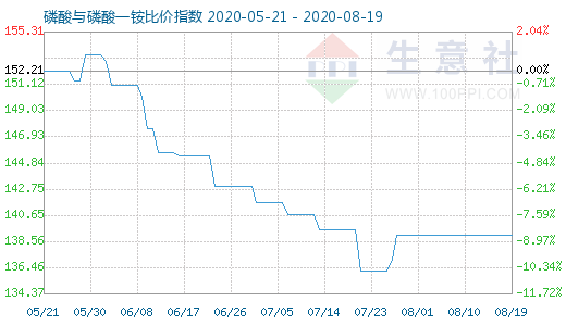 8月19日磷酸与磷酸一铵比价指数图