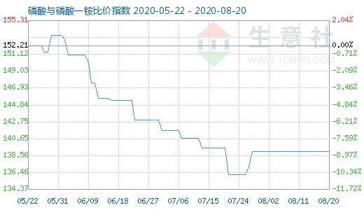 8月20日磷酸与磷酸一铵比价指数图