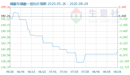 8月24日磷酸与磷酸一铵比价指数图