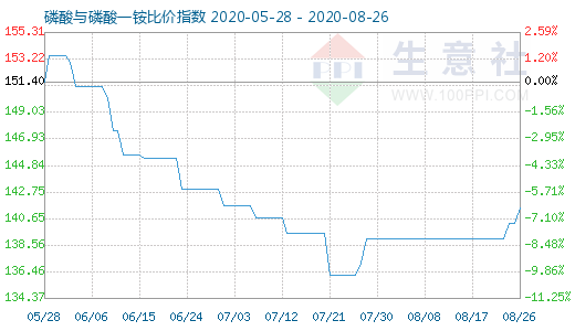 8月26日磷酸与磷酸一铵比价指数图