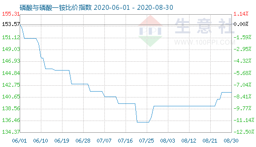 8月30日磷酸与磷酸一铵比价指数图