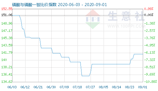 9月1日磷酸与磷酸一铵比价指数图