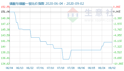 9月2日磷酸与磷酸一铵比价指数图