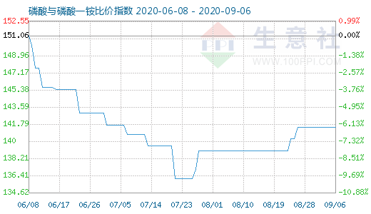 9月6日磷酸与磷酸一铵比价指数图