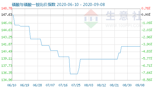 9月8日磷酸与磷酸一铵比价指数图