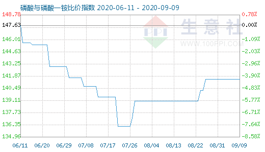 9月9日磷酸与磷酸一铵比价指数图