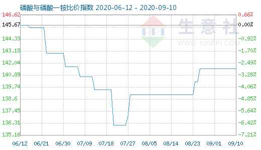 9月10日磷酸与磷酸一铵比价指数图