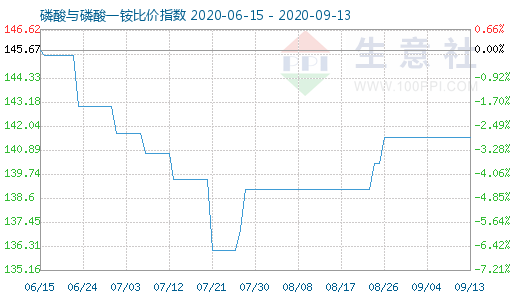 9月13日磷酸与磷酸一铵比价指数图